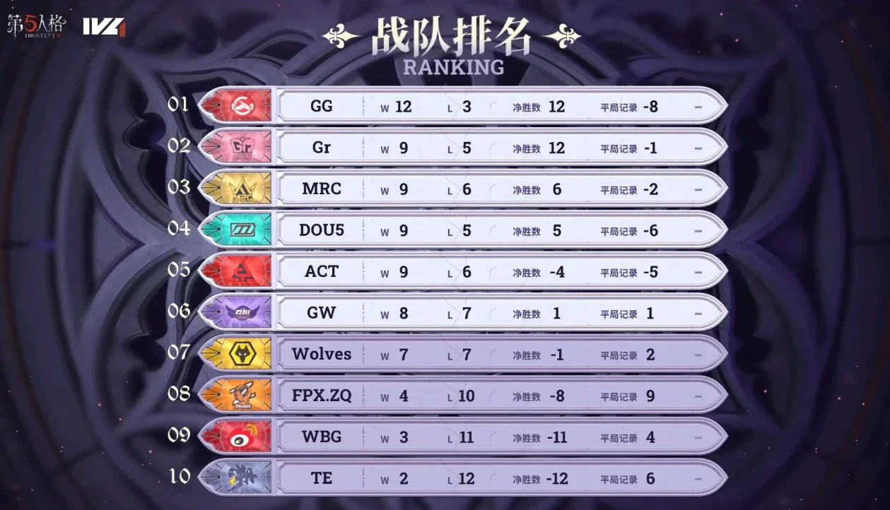 当前积分榜排名如图