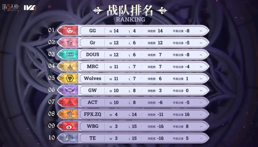 《第五人格》2023IVL夏季赛第十周赛报发布