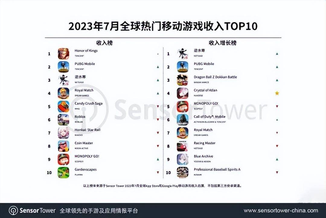 七月最赚钱手游公布!网易接连出两款爆款，或成暑期最大赢家?