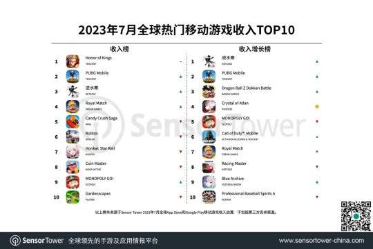 7月全球手游收入榜更新，原神首次跌出TOP10!逆水寒空降前三