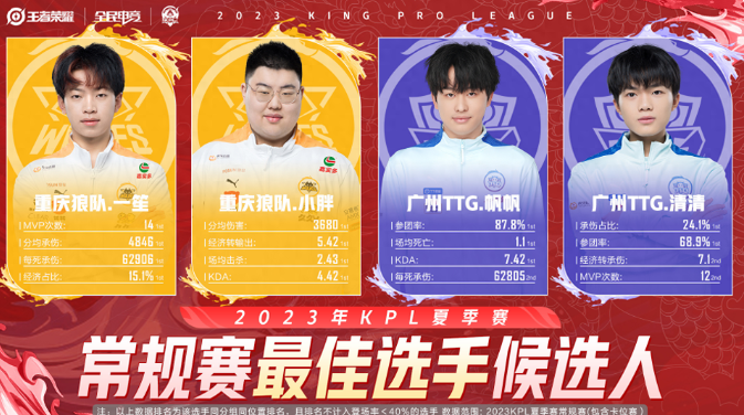 KPL常规赛MVP及最佳新锐候选，TTG三人上榜，狼队一笙概率很大