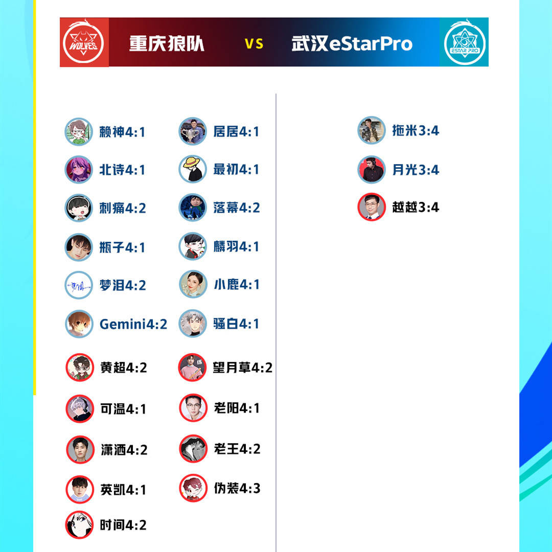 王者荣耀：狼队3:1战胜eStar，飞牛赛后激动发文