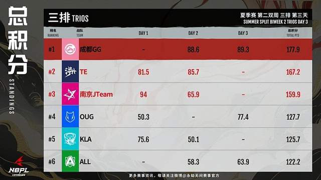 永劫无间：王者归来？GG战队三连天选登顶，以榜首之姿晋级周决！ 