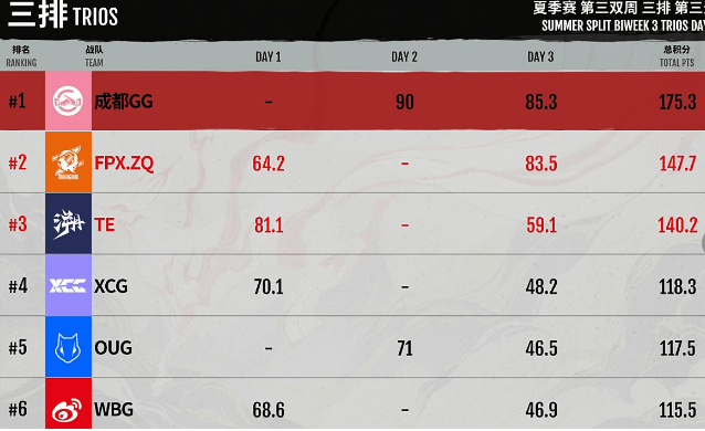 永劫无间昔日冠军队伍王者归来？积分赛超第二名27.6分！