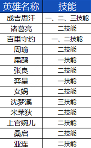王者荣耀S33赛季9月20日正式服更新改动内容