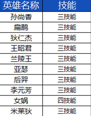 王者荣耀S33赛季9月20日正式服更新改动内容