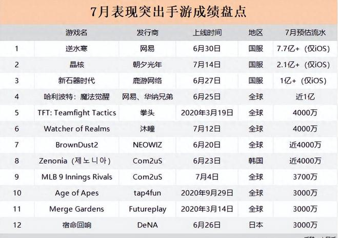 《逆水寒》手游领衔，网易自研新游狠狠崛起？占据暑期档半壁江山