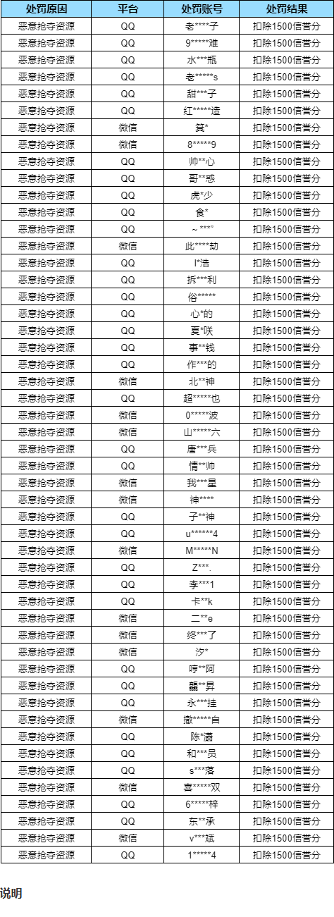 暗区突围违规行为及恶意抢夺资源处罚公告(10月9日)