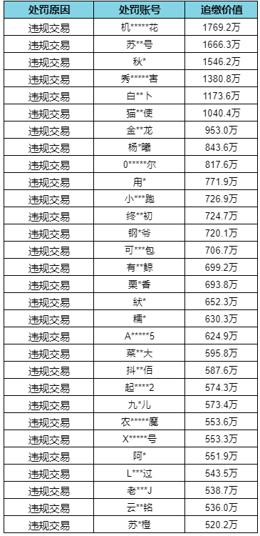 暗区突围违规行为及恶意抢夺资源处罚公告(10月9日)