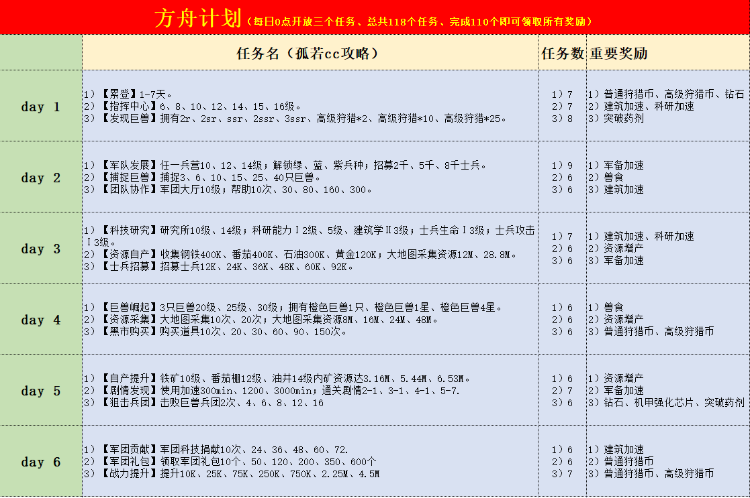 入门攻略丨巨兽战场七天入门技巧分享