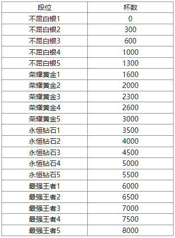 欢乐对决段位等级表 段位顺序大全