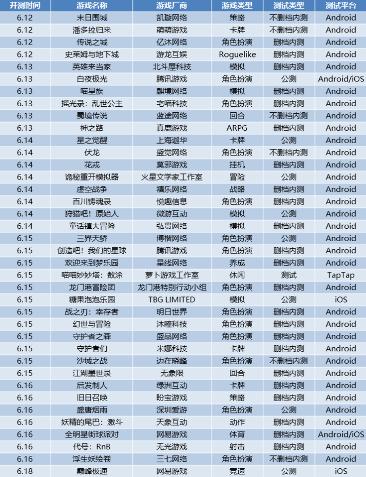 本周将有38新游开测