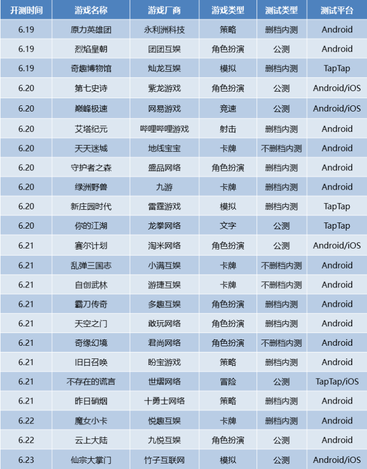 本周将有23新游开测