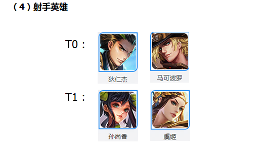 王者荣耀有哪些强势英雄？王者荣耀英雄攻略