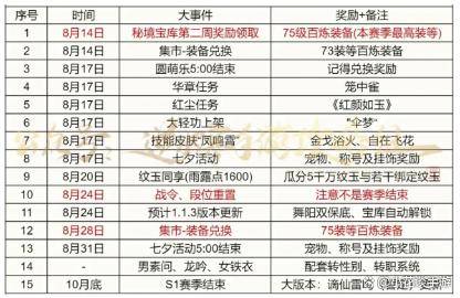 逆水寒手游秘境宝库奖励领取机制 逆水寒舞本赛季最高75装等详解