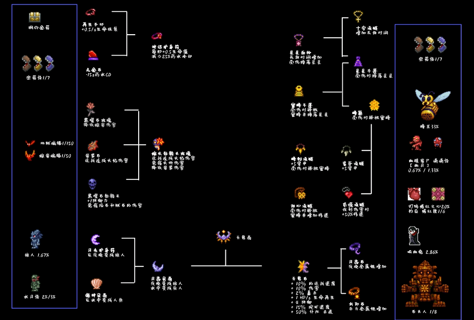 泰拉瑞亚各职业通用饰品搭配推荐
