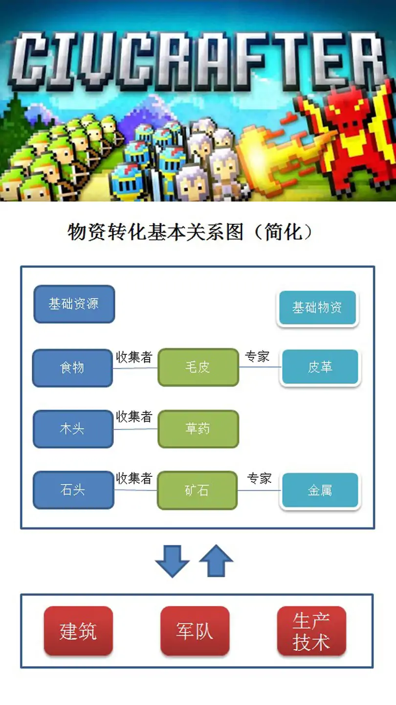 文明创世者 文明创世者